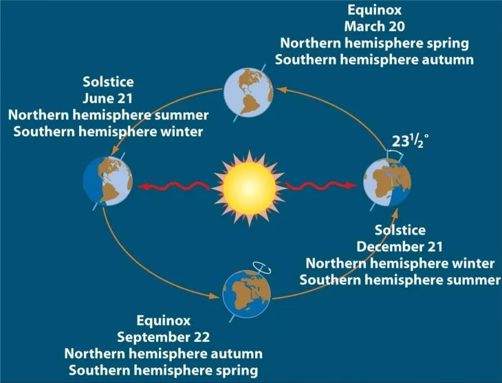Northern hemisphere
